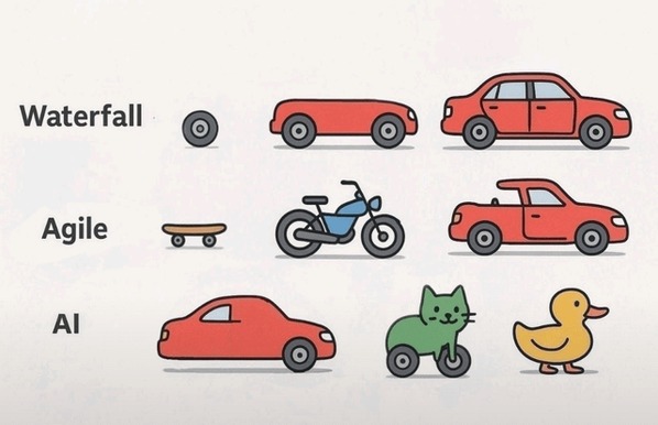 Three different software dev philosophies. 

Waterfall: wheel first, wheels and body next, full car at end. 

Agile: skateboard first, motorcycle next, almost finished car last. 

AI: car with only back window and front tire first, cat motorcycle next, duck last. 
