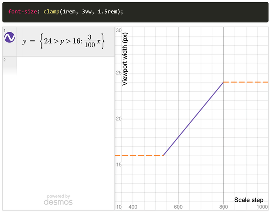 ```css
font-size: clamp(1rem, 3vw, 1.5rem);
```

and a graph of that line. Flat at 16px from 0 to ~580px, then linearly up to 24px, where it goes flat again around 800px.