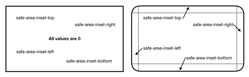 Visual comparison of rectangular screen and a rounded corner screen and their impact on the value of the safe-area-inset-* environment variables: all values are 0 for the rectangular one, while the rounded-corner creates non-0 values for each side.