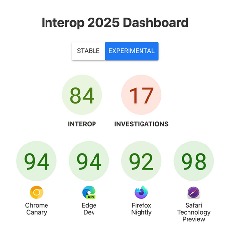 Screenshot of the dashboard. The overall interop test pass rate is 84%. Chrome Canary has a 94. Edge Dev 94. Firefox Nightly 92. And Safari Technology Preview 98. 